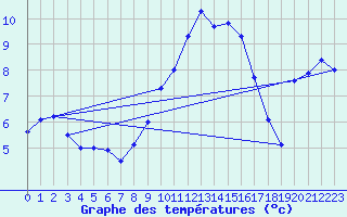 Courbe de tempratures pour Bischofszell