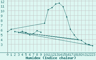 Courbe de l'humidex pour Hohrod (68)