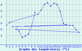 Courbe de tempratures pour Stuttgart / Schnarrenberg
