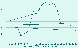 Courbe de l'humidex pour Stuttgart / Schnarrenberg