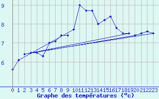 Courbe de tempratures pour Chivenor