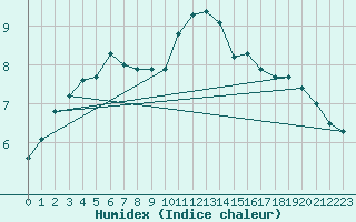 Courbe de l'humidex pour Rodez (12)