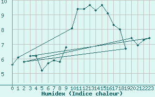 Courbe de l'humidex pour Cranwell