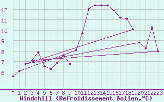 Courbe du refroidissement olien pour Lans-en-Vercors - Les Allires (38)