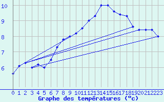 Courbe de tempratures pour Fribourg / Posieux