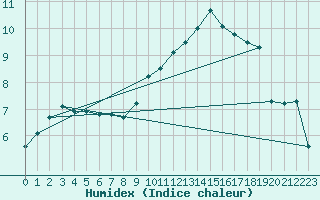 Courbe de l'humidex pour Werwik (Be)