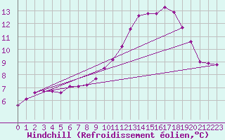 Courbe du refroidissement olien pour Voinmont (54)