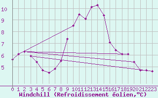 Courbe du refroidissement olien pour Essen