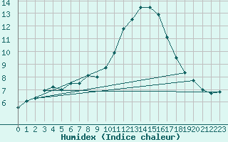 Courbe de l'humidex pour Puumala Kk Urheilukentta