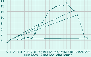 Courbe de l'humidex pour Lanvoc (29)