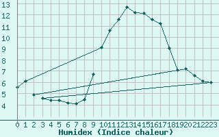 Courbe de l'humidex pour Villanueva de Crdoba