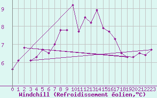 Courbe du refroidissement olien pour Skillinge