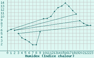 Courbe de l'humidex pour Cuxac-Cabards (11)