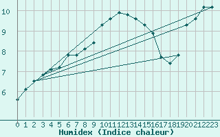 Courbe de l'humidex pour Leivonmaki Savenaho