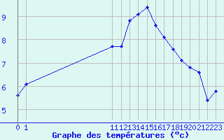 Courbe de tempratures pour San Chierlo (It)