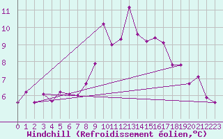 Courbe du refroidissement olien pour Brunnenkogel/Oetztaler Alpen