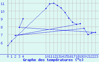 Courbe de tempratures pour Vias (34)