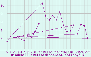 Courbe du refroidissement olien pour Cimetta