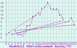 Courbe du refroidissement olien pour Sogndal / Haukasen