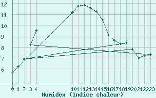 Courbe de l'humidex pour Vias (34)