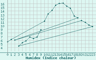 Courbe de l'humidex pour Silly (Be)