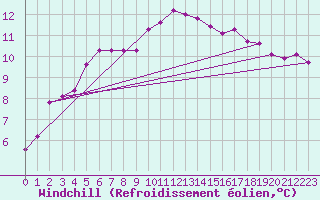 Courbe du refroidissement olien pour De Bilt (PB)