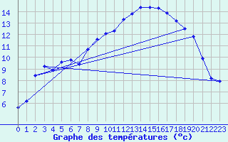 Courbe de tempratures pour Chteaudun (28)