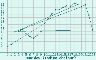 Courbe de l'humidex pour Connerr (72)