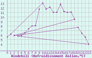 Courbe du refroidissement olien pour Engelberg