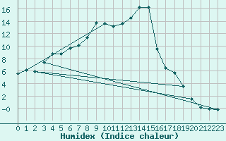 Courbe de l'humidex pour Formigures (66)