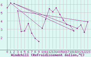 Courbe du refroidissement olien pour Roches Point