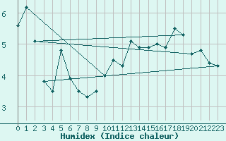 Courbe de l'humidex pour Chaumont (Sw)