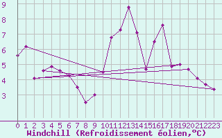 Courbe du refroidissement olien pour Arbrissel (35)