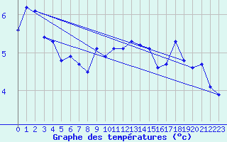 Courbe de tempratures pour Harzgerode