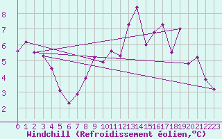 Courbe du refroidissement olien pour Langres (52) 