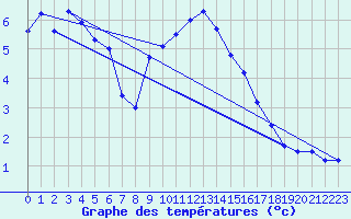 Courbe de tempratures pour Disentis