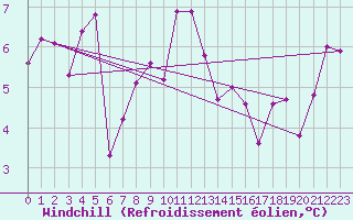 Courbe du refroidissement olien pour Aultbea