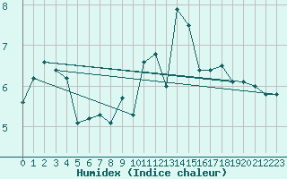 Courbe de l'humidex pour Estres-la-Campagne (14)