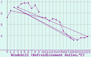 Courbe du refroidissement olien pour Dolembreux (Be)
