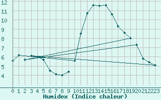 Courbe de l'humidex pour Annecy (74)