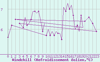 Courbe du refroidissement olien pour Isle Of Man / Ronaldsway Airport