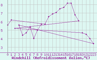 Courbe du refroidissement olien pour Aubenas - Lanas (07)
