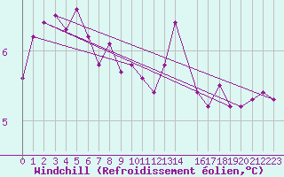 Courbe du refroidissement olien pour Ernage (Be)