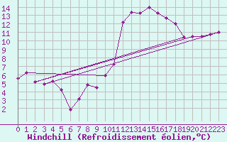 Courbe du refroidissement olien pour Belvs (24)