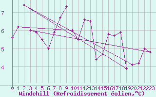 Courbe du refroidissement olien pour Crosby