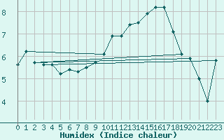 Courbe de l'humidex pour Aubenas - Lanas (07)