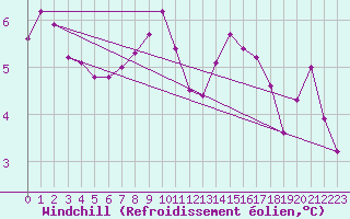 Courbe du refroidissement olien pour Lans-en-Vercors - Les Allires (38)