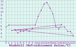 Courbe du refroidissement olien pour Luzern
