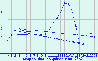 Courbe de tempratures pour Sandillon (45)