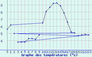 Courbe de tempratures pour Grasque (13)